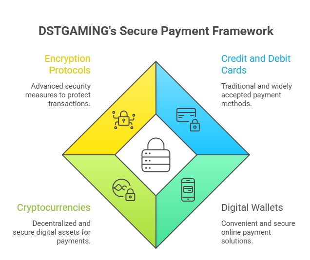 Secure and Flexible Payment Options