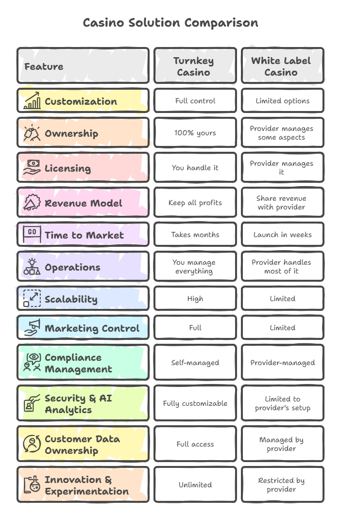 Turnkey vs White Label Casino Comparison