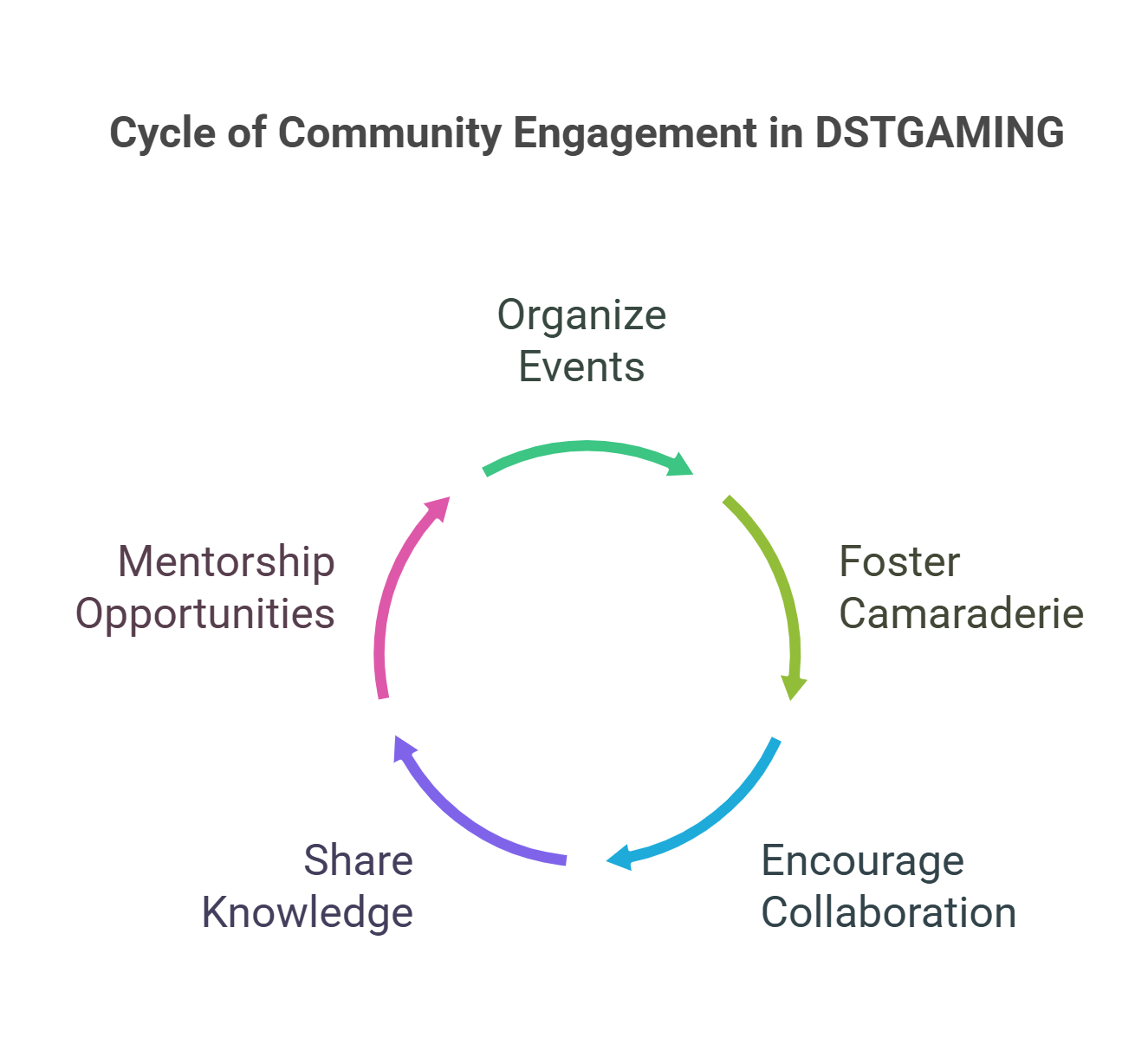 Community Engagement and Collaboration through DSTGAMING