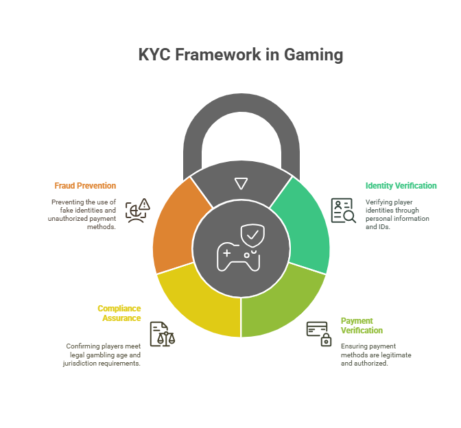 What is KYC in Gaming