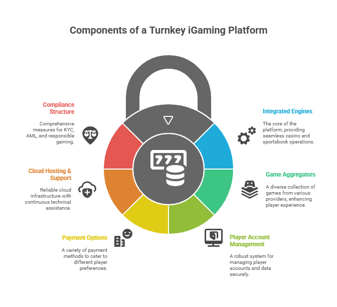 All-in-One iGaming Easy: Choose DSTGAMING Turnkey Platform1 