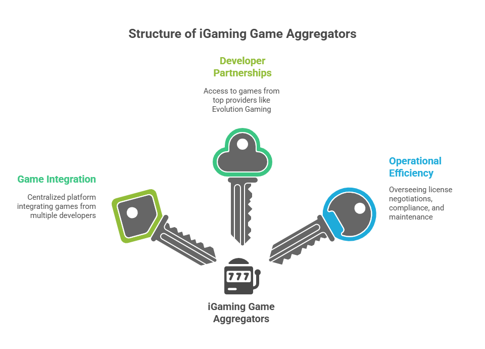 What are iGaming Game Aggregators