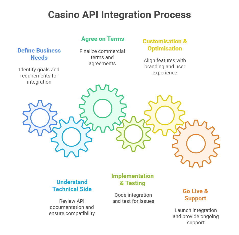 Casino API Integrations