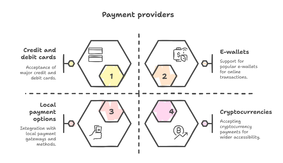Integrated Payment Solutions