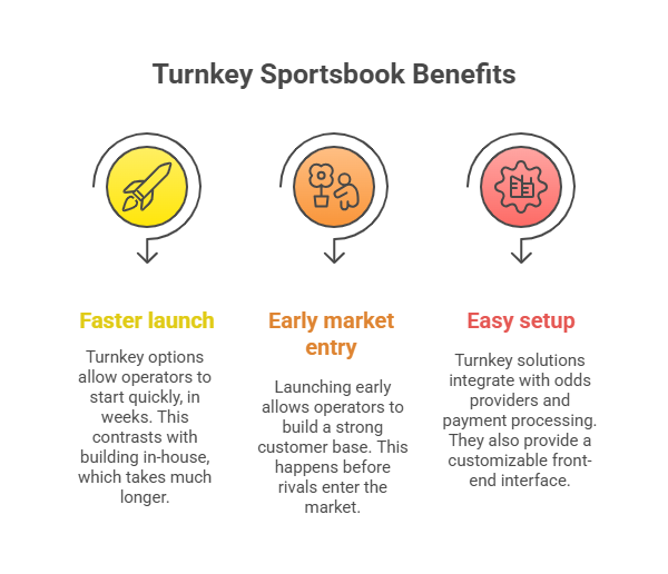 Faster Time to Market