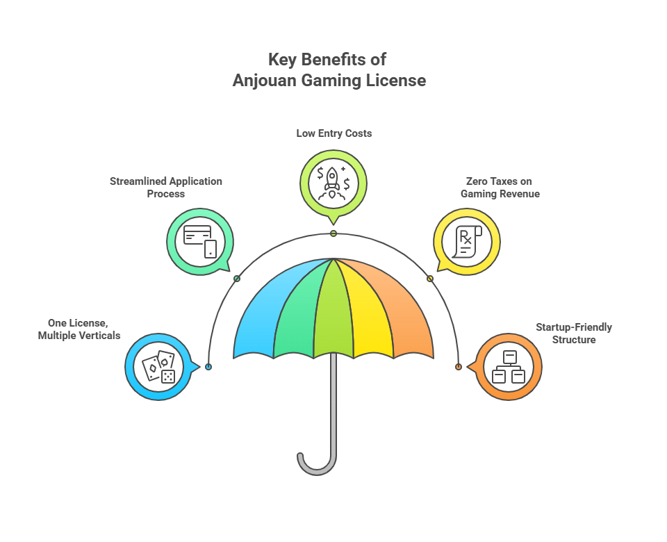 Anjouan Gaming license