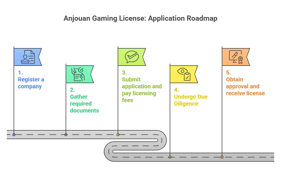 Anjouan Gaming License 