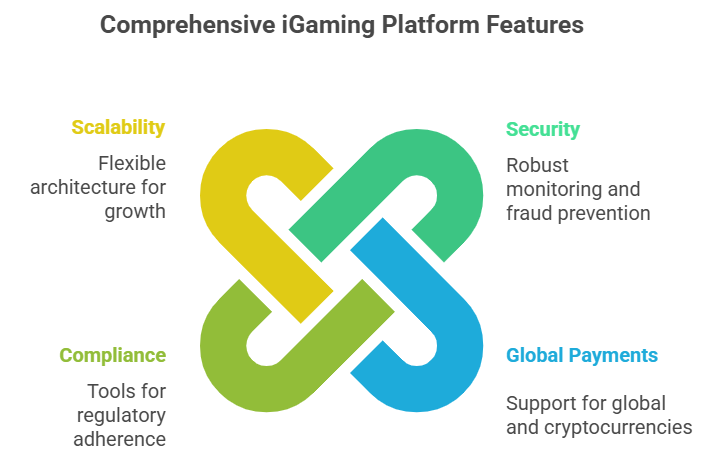 iGaming Platform Features