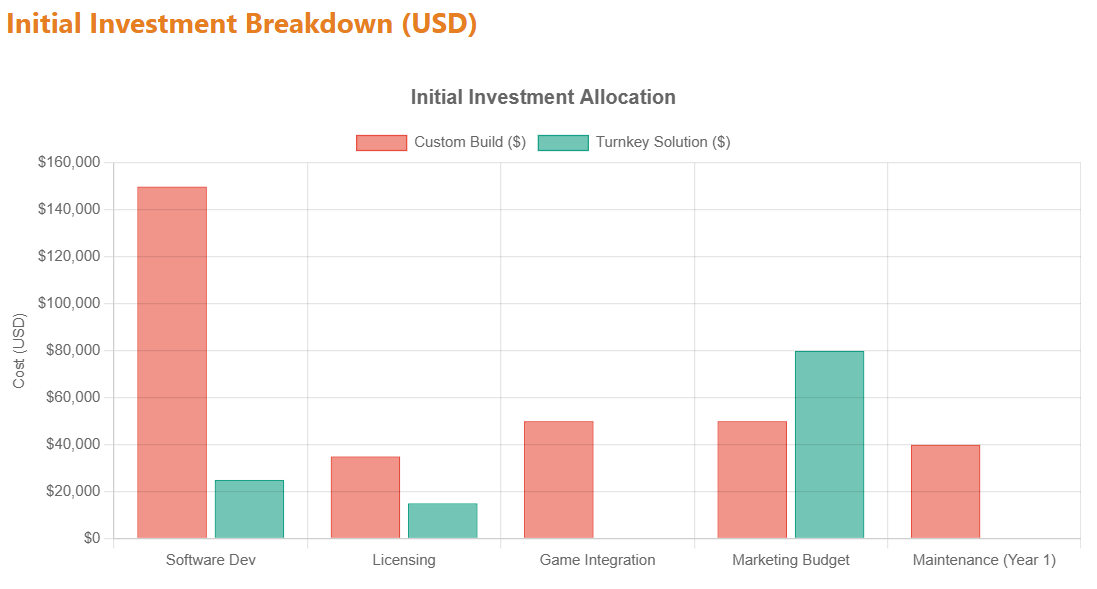 Cost Comparison Custom vs. Turnkey
