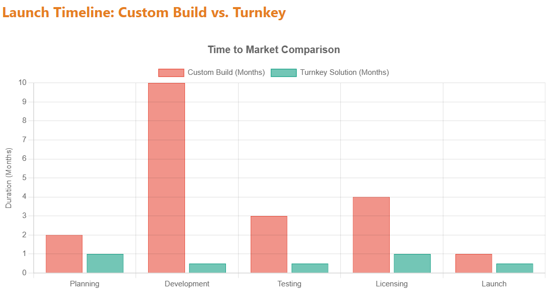 Custom Build vs. Turnkey