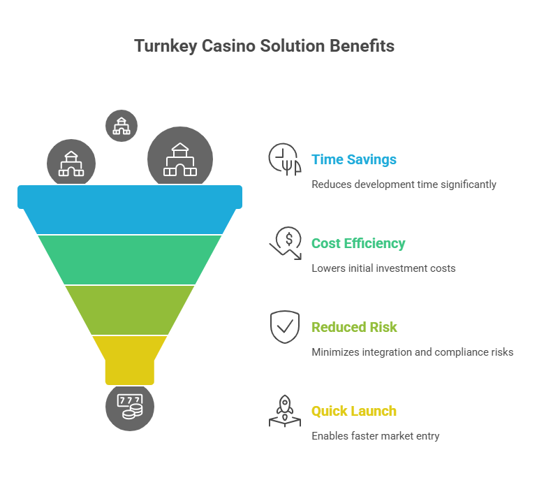 What is a Turnkey Casino Solution?
