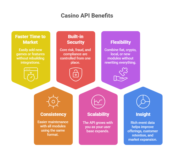 Benefits You Get with Casino API