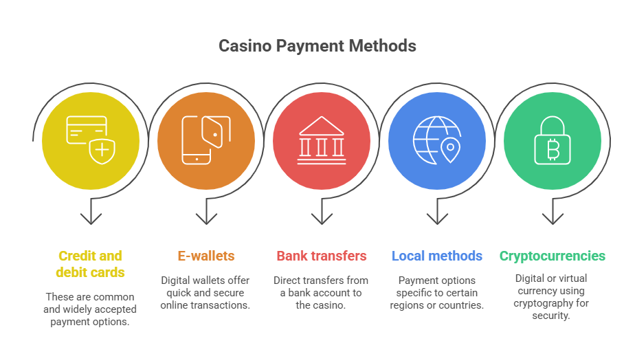 Modern Casino Payment Solutions - Convenience and Choice for Players 