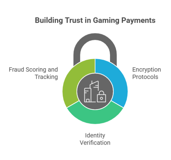 Security and Fraud Prevention: Protecting Trust