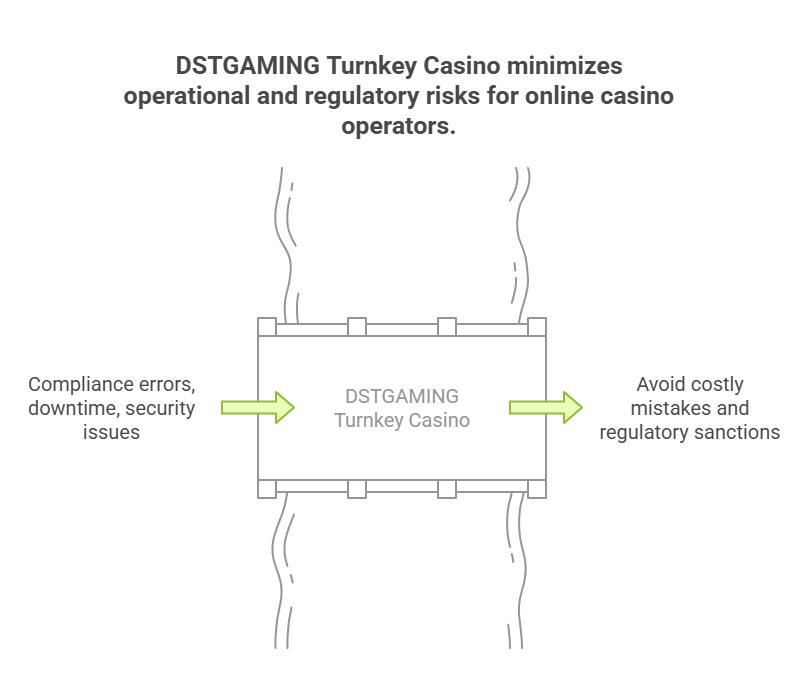 Minimal Operational and Regulatory Risk