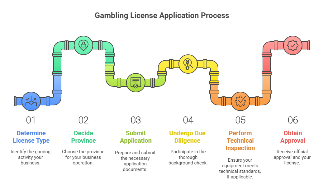 South Africa's Gambling License Application Process