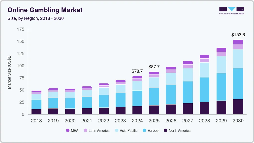 Online gambling market size by region, and growth forecast (2025-2030)