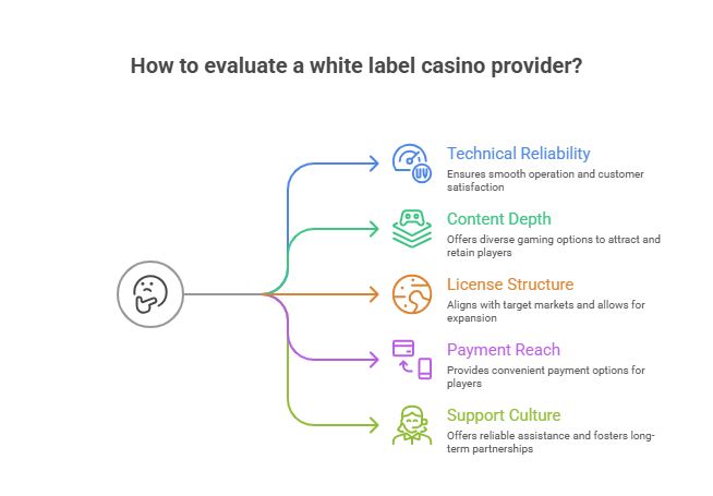 Choose the Right White Label iGaming Partner