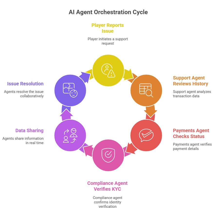 AI Agent Orchestration Enables Complex Workflows