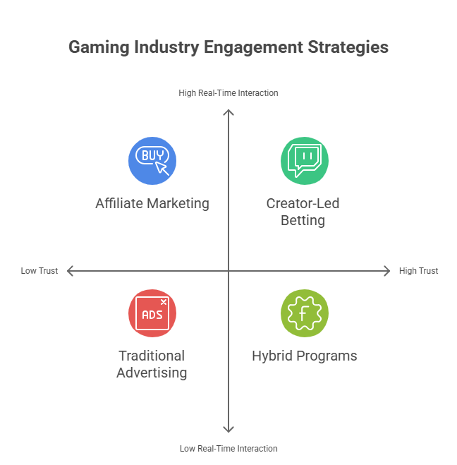 Creator-Led Betting Changes Acquisition