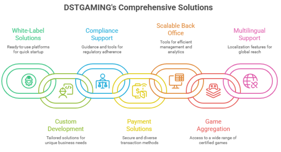 DSTGAMING Comprehensive Solutions