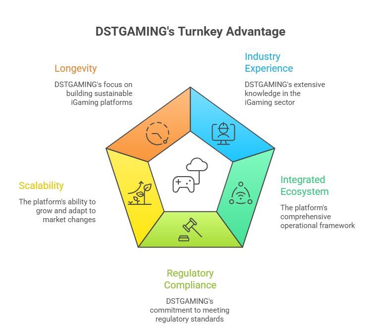 DSTGAMING Advantage in this Turnkey Age