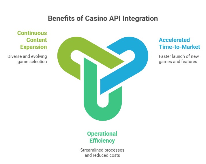 Benefits of Casino API Game Integration