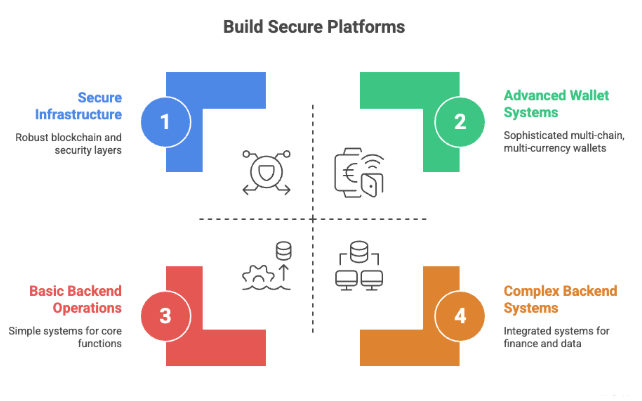 Build Secure Platforms