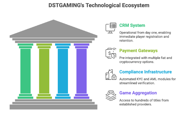 DSTGAMING Technological Ecosystem