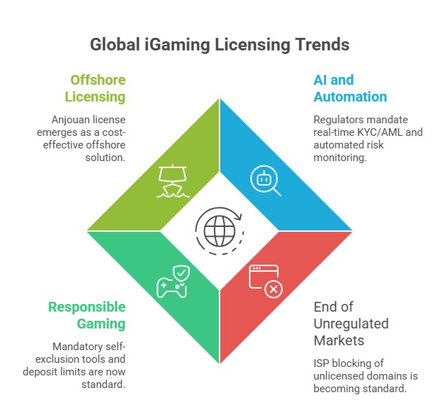 Emerging Global Trends in 2026 Licensing