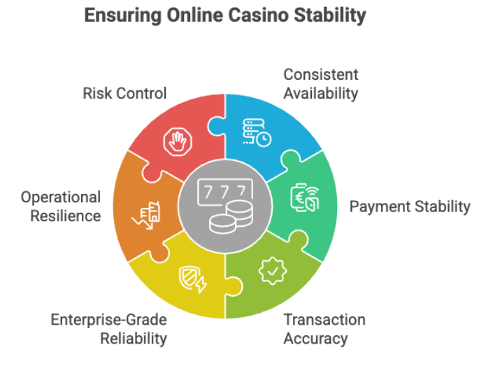 Ensuring online casino stability