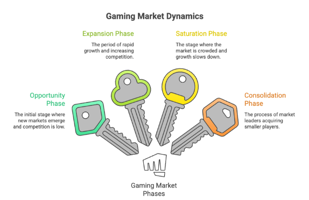 Gaming Market