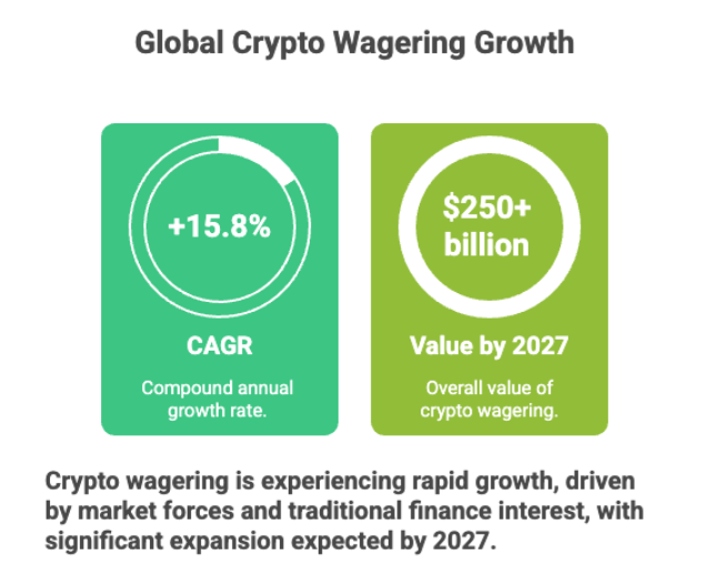 Global Crypto Wagering Growth