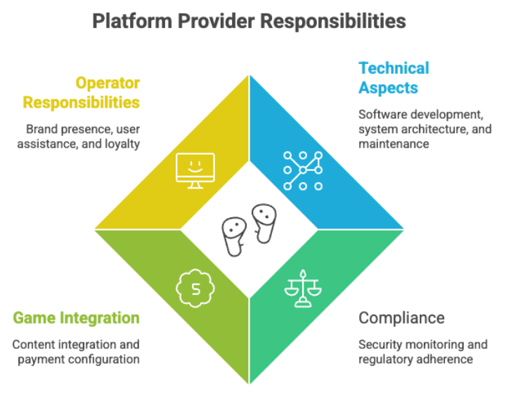 Platform Provider Responsibilities