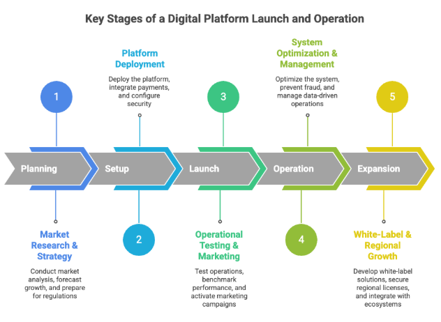 A Complete Casino-Building System