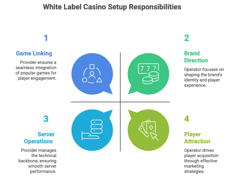 White Label Casino