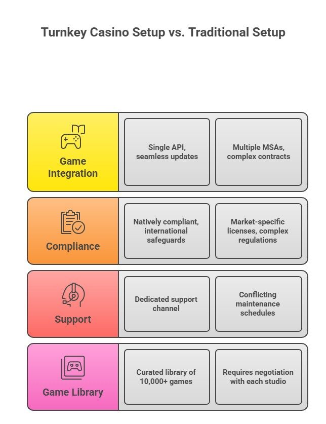 How does Turnkey Online Casino Setup affect Game Integration?