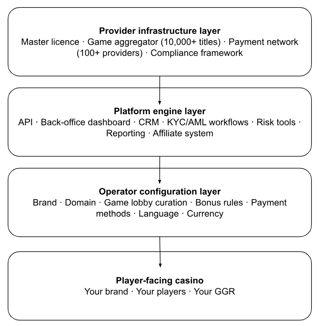 How does a white label casino work