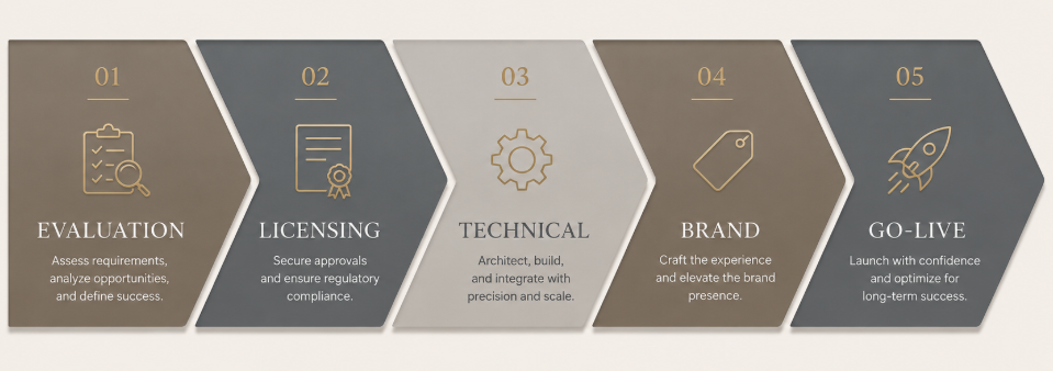 The Migration Roadmap A Five Phase Framework